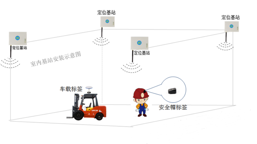 大型工廠倉(cāng)庫(kù)叉車人員定位調(diào)度管理解決方案