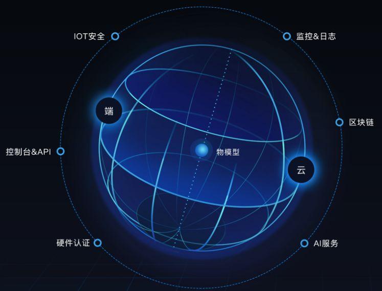 智能物聯(lián)網(wǎng)硬件開發(fā)解決方案
