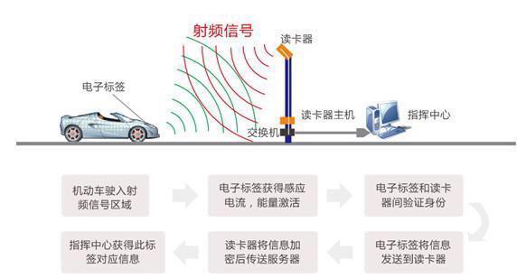 自動識別RFID車輛進(jìn)出系統(tǒng)的使用必不可少