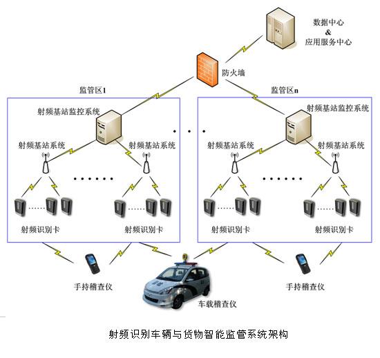 自動識別RFID車輛進(jìn)出系統(tǒng)的使用必不可少