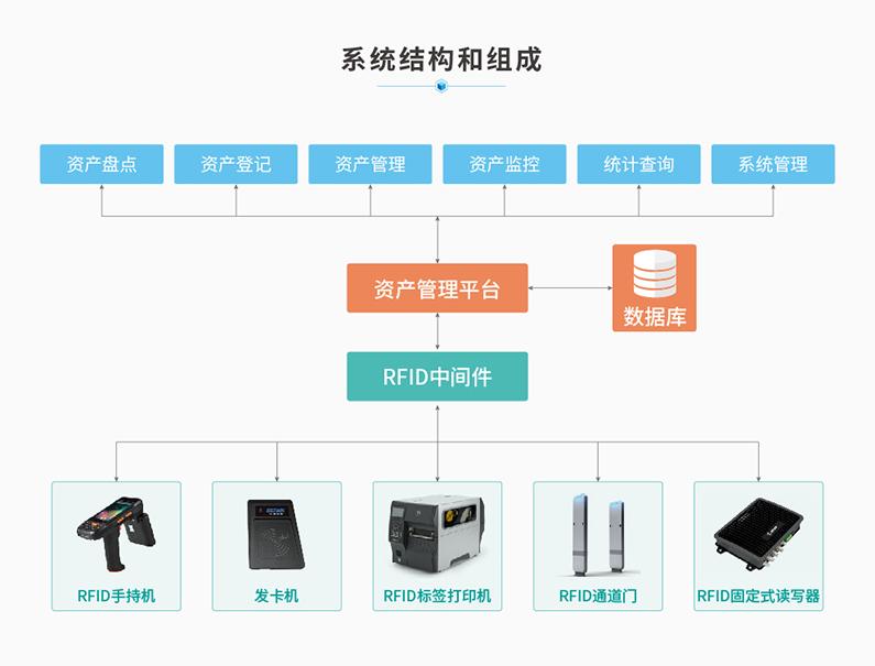 RFID固定資產管理系統(tǒng)解決方案