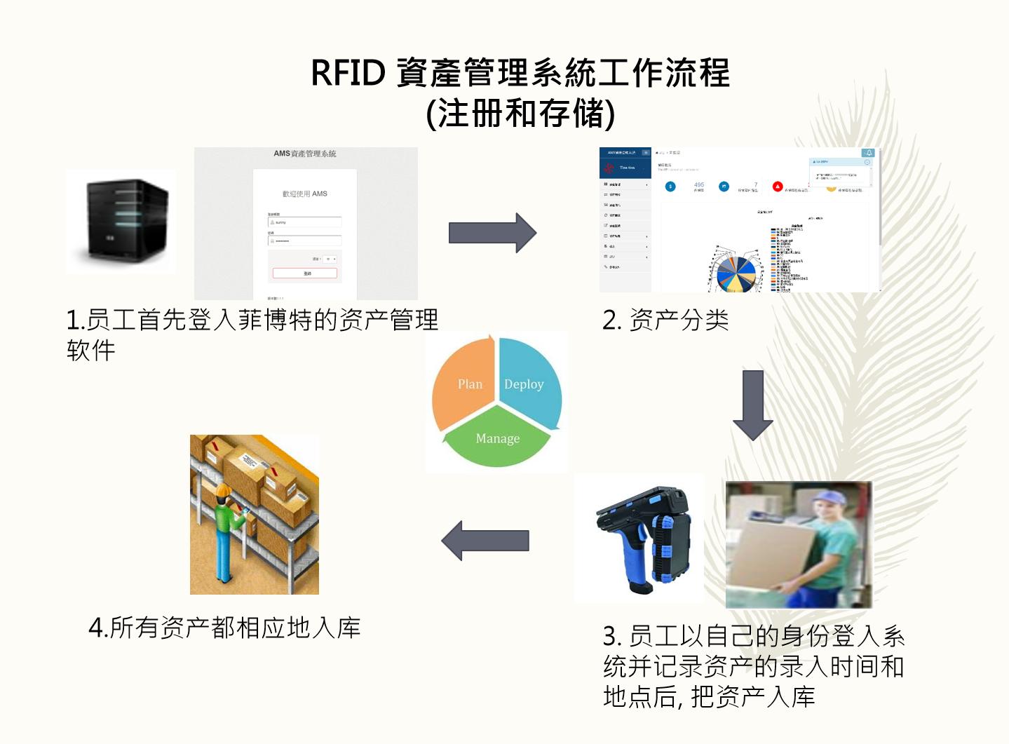 RFID固定資產管理系統(tǒng)解決方案