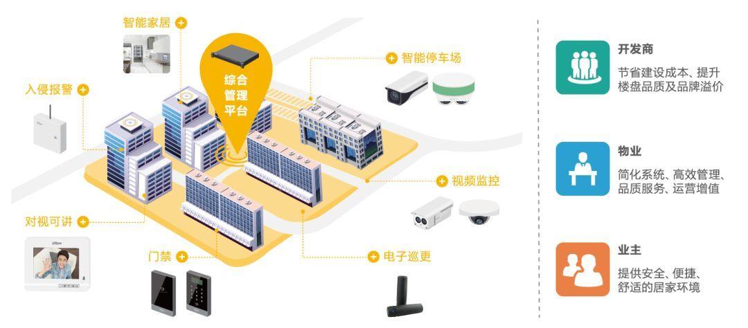 智慧社區(qū)大數(shù)據(jù)管理解決方案